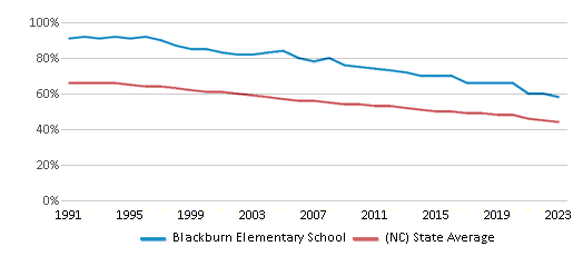 This chart displays the percentage of White students in Blackburn Elementary School and the percentage of White public school students in North Carolina by year, with the latest 2022-23 school year data. This chart displays the percentage of White students in Blackburn Elementary School and the percentage of White public school students in North Carolina by year, with the latest 2022-23 school year data.