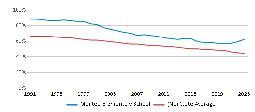 This chart displays the percentage of White students in Manteo Elementary School and the percentage of White public school students in North Carolina by year, with the latest 2022-23 school year data. This chart displays the percentage of White students in Manteo Elementary School and the percentage of White public school students in North Carolina by year, with the latest 2022-23 school year data.