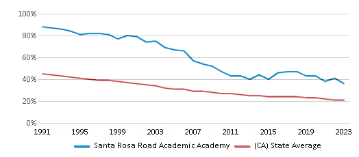 This chart displays the percentage of White students in Santa Rosa Road Academic Academy and the percentage of White public school students in California by year, with the latest 2022-23 school year data. This chart displays the percentage of White students in Santa Rosa Road Academic Academy and the percentage of White public school students in California by year, with the latest 2022-23 school year data.