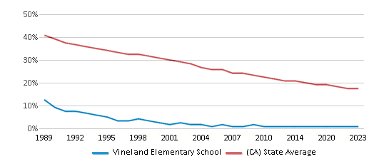 This chart displays the percentage of White students in Vineland Elementary School and the percentage of White public school students in California by year, with the latest 2022-23 school year data. This chart displays the percentage of White students in Vineland Elementary School and the percentage of White public school students in California by year, with the latest 2022-23 school year data.