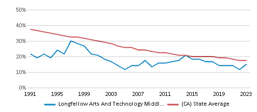 This chart displays the percentage of White students in Longfellow Arts And Technology Middle School and the percentage of White public school students in California by year, with the latest 2022-23 school year data. This chart displays the percentage of White students in Longfellow Arts And Technology Middle School and the percentage of White public school students in California by year, with the latest 2022-23 school year data.