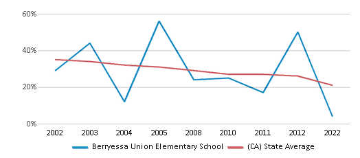 This chart displays the percentage of White students in Berryessa Union Elementary School and the percentage of White public school students in California by year, with the latest 2021-22 school year data. This chart displays the percentage of White students in Berryessa Union Elementary School and the percentage of White public school students in California by year, with the latest 2021-22 school year data.