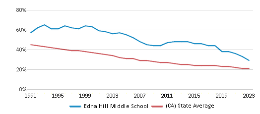 This chart displays the percentage of White students in Edna Hill Middle School and the percentage of White public school students in California by year, with the latest 2022-23 school year data. This chart displays the percentage of White students in Edna Hill Middle School and the percentage of White public school students in California by year, with the latest 2022-23 school year data.