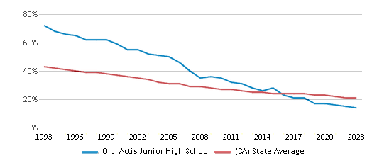 This chart displays the percentage of White students in O. J. Actis Junior High School and the percentage of White public school students in California by year, with the latest 2022-23 school year data. This chart displays the percentage of White students in O. J. Actis Junior High School and the percentage of White public school students in California by year, with the latest 2022-23 school year data.
