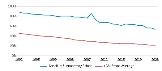 This chart displays the percentage of White students in Castille Elementary School and the percentage of White public school students in California by year, with the latest 2022-23 school year data. This chart displays the percentage of White students in Castille Elementary School and the percentage of White public school students in California by year, with the latest 2022-23 school year data.