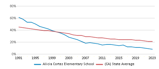 This chart displays the percentage of White students in Alicia Cortez Elementary School and the percentage of White public school students in California by year, with the latest 2022-23 school year data. This chart displays the percentage of White students in Alicia Cortez Elementary School and the percentage of White public school students in California by year, with the latest 2022-23 school year data.