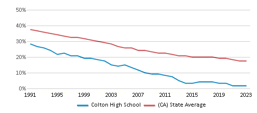 This chart displays the percentage of White students in Colton High School and the percentage of White public school students in California by year, with the latest 2022-23 school year data. This chart displays the percentage of White students in Colton High School and the percentage of White public school students in California by year, with the latest 2022-23 school year data.
