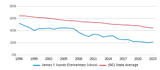 This chart displays the percentage of White students in James Y Joyner Elementary School and the percentage of White public school students in North Carolina by year, with the latest 2022-23 school year data. This chart displays the percentage of White students in James Y Joyner Elementary School and the percentage of White public school students in North Carolina by year, with the latest 2022-23 school year data.