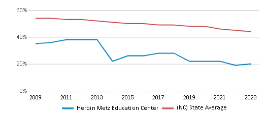 This chart displays the percentage of White students in Herbin Metz Education Center and the percentage of White public school students in North Carolina by year, with the latest 2022-23 school year data. This chart displays the percentage of White students in Herbin Metz Education Center and the percentage of White public school students in North Carolina by year, with the latest 2022-23 school year data.