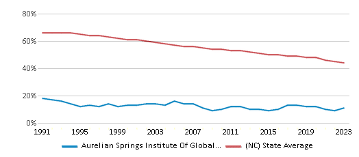This chart displays the percentage of White students in Aurelian Springs Institute Of Global Lea and the percentage of White public school students in North Carolina by year, with the latest 2022-23 school year data. This chart displays the percentage of White students in Aurelian Springs Institute Of Global Lea and the percentage of White public school students in North Carolina by year, with the latest 2022-23 school year data.
