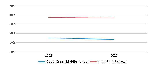 This chart displays the percentage of White students in South Creek Middle School and the percentage of White public school students in North Carolina by year, with the latest 2022-23 school year data. This chart displays the percentage of White students in South Creek Middle School and the percentage of White public school students in North Carolina by year, with the latest 2022-23 school year data.
