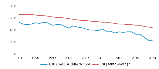 This chart displays the percentage of White students in Littlefield Middle School and the percentage of White public school students in North Carolina by year, with the latest 2022-23 school year data. This chart displays the percentage of White students in Littlefield Middle School and the percentage of White public school students in North Carolina by year, with the latest 2022-23 school year data.