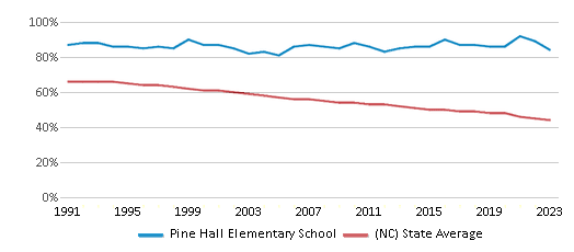 This chart displays the percentage of White students in Pine Hall Elementary School and the percentage of White public school students in North Carolina by year, with the latest 2022-23 school year data. This chart displays the percentage of White students in Pine Hall Elementary School and the percentage of White public school students in North Carolina by year, with the latest 2022-23 school year data.