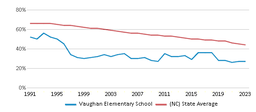 This chart displays the percentage of White students in Vaughan Elementary School and the percentage of White public school students in North Carolina by year, with the latest 2022-23 school year data. This chart displays the percentage of White students in Vaughan Elementary School and the percentage of White public school students in North Carolina by year, with the latest 2022-23 school year data.