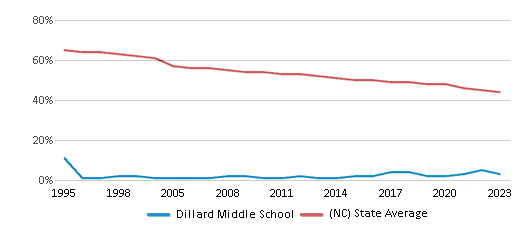This chart displays the percentage of White students in Dillard Middle School and the percentage of White public school students in North Carolina by year, with the latest 2022-23 school year data. This chart displays the percentage of White students in Dillard Middle School and the percentage of White public school students in North Carolina by year, with the latest 2022-23 school year data.