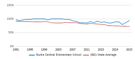 This chart displays the percentage of White students in Burke Central Elementary School and the percentage of White public school students in North Dakota by year, with the latest 2022-23 school year data. This chart displays the percentage of White students in Burke Central Elementary School and the percentage of White public school students in North Dakota by year, with the latest 2022-23 school year data.