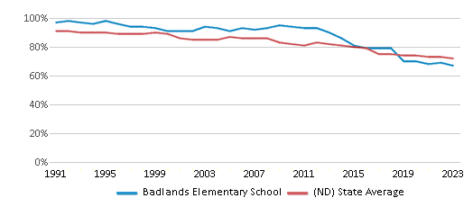 This chart displays the percentage of White students in Badlands Elementary School and the percentage of White public school students in North Dakota by year, with the latest 2022-23 school year data. This chart displays the percentage of White students in Badlands Elementary School and the percentage of White public school students in North Dakota by year, with the latest 2022-23 school year data.