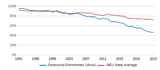 This chart displays the percentage of White students in Eastwood Elementary School and the percentage of White public school students in North Dakota by year, with the latest 2022-23 school year data. This chart displays the percentage of White students in Eastwood Elementary School and the percentage of White public school students in North Dakota by year, with the latest 2022-23 school year data.