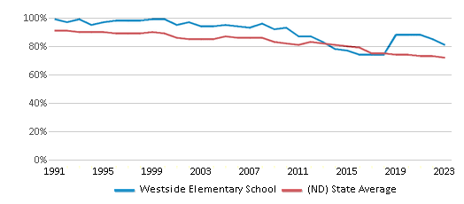 This chart displays the percentage of White students in Westside Elementary School and the percentage of White public school students in North Dakota by year, with the latest 2022-23 school year data. This chart displays the percentage of White students in Westside Elementary School and the percentage of White public school students in North Dakota by year, with the latest 2022-23 school year data.