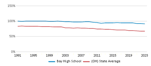 This chart displays the percentage of White students in Bay High School and the percentage of White public school students in Ohio by year, with the latest 2022-23 school year data. This chart displays the percentage of White students in Bay High School and the percentage of White public school students in Ohio by year, with the latest 2022-23 school year data.