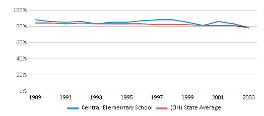 This chart displays the percentage of White students in Central Elementary School and the percentage of White public school students in Ohio by year, with the latest 2002-03 school year data. This chart displays the percentage of White students in Central Elementary School and the percentage of White public school students in Ohio by year, with the latest 2002-03 school year data.