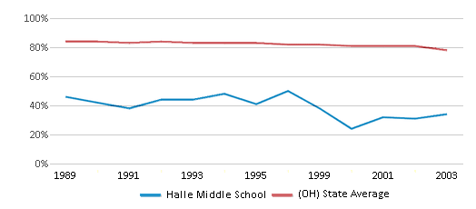 This chart displays the percentage of White students in Halle Middle School and the percentage of White public school students in Ohio by year, with the latest 2002-03 school year data. This chart displays the percentage of White students in Halle Middle School and the percentage of White public school students in Ohio by year, with the latest 2002-03 school year data.