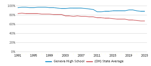 This chart displays the percentage of White students in Geneva High School and the percentage of White public school students in Ohio by year, with the latest 2022-23 school year data. This chart displays the percentage of White students in Geneva High School and the percentage of White public school students in Ohio by year, with the latest 2022-23 school year data.