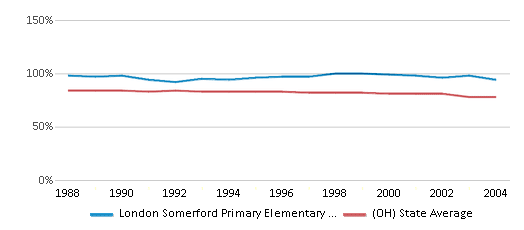 This chart displays the percentage of White students in London Somerford Primary Elementary School and the percentage of White public school students in Ohio by year, with the latest 2003-04 school year data. This chart displays the percentage of White students in London Somerford Primary Elementary School and the percentage of White public school students in Ohio by year, with the latest 2003-04 school year data.