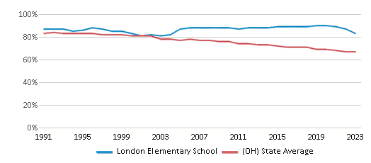 This chart displays the percentage of White students in London Elementary School and the percentage of White public school students in Ohio by year, with the latest 2022-23 school year data. This chart displays the percentage of White students in London Elementary School and the percentage of White public school students in Ohio by year, with the latest 2022-23 school year data.