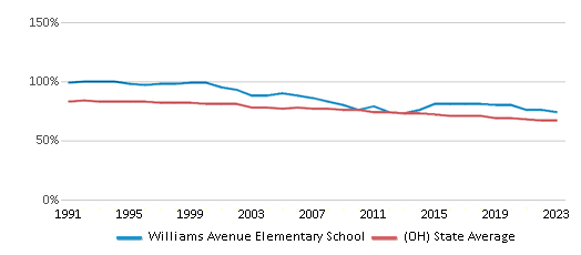 This chart displays the percentage of White students in Williams Avenue Elementary School and the percentage of White public school students in Ohio by year, with the latest 2022-23 school year data. This chart displays the percentage of White students in Williams Avenue Elementary School and the percentage of White public school students in Ohio by year, with the latest 2022-23 school year data.