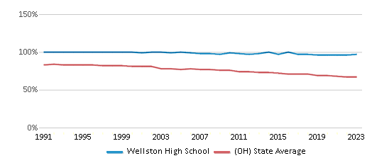 This chart displays the percentage of White students in Wellston High School and the percentage of White public school students in Ohio by year, with the latest 2022-23 school year data. This chart displays the percentage of White students in Wellston High School and the percentage of White public school students in Ohio by year, with the latest 2022-23 school year data.
