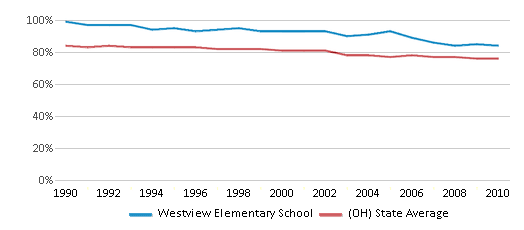This chart displays the percentage of White students in Westview Elementary School and the percentage of White public school students in Ohio by year, with the latest 2009-10 school year data. This chart displays the percentage of White students in Westview Elementary School and the percentage of White public school students in Ohio by year, with the latest 2009-10 school year data.