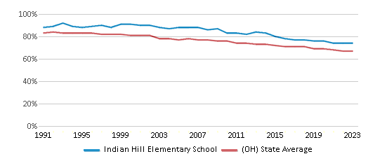 This chart displays the percentage of White students in Indian Hill Elementary School and the percentage of White public school students in Ohio by year, with the latest 2022-23 school year data. This chart displays the percentage of White students in Indian Hill Elementary School and the percentage of White public school students in Ohio by year, with the latest 2022-23 school year data.