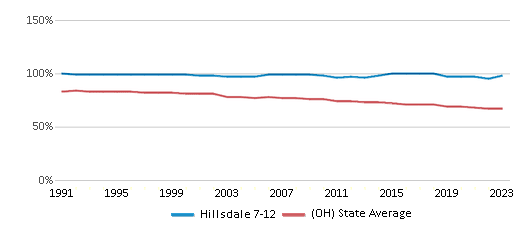 This chart displays the percentage of White students in Hillsdale 7-12 and the percentage of White public school students in Ohio by year, with the latest 2022-23 school year data. This chart displays the percentage of White students in Hillsdale 7-12 and the percentage of White public school students in Ohio by year, with the latest 2022-23 school year data.