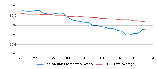 This chart displays the percentage of White students in Indian Run Elementary School and the percentage of White public school students in Ohio by year, with the latest 2022-23 school year data. This chart displays the percentage of White students in Indian Run Elementary School and the percentage of White public school students in Ohio by year, with the latest 2022-23 school year data.