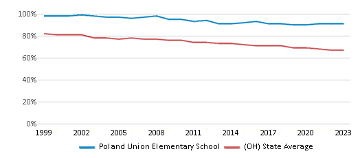 This chart displays the percentage of White students in Poland Union Elementary School and the percentage of White public school students in Ohio by year, with the latest 2022-23 school year data. This chart displays the percentage of White students in Poland Union Elementary School and the percentage of White public school students in Ohio by year, with the latest 2022-23 school year data.