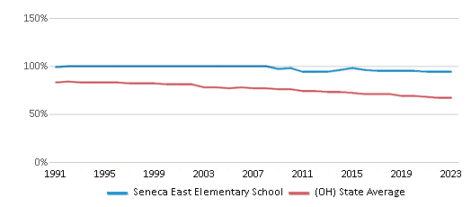 This chart displays the percentage of White students in Seneca East Elementary School and the percentage of White public school students in Ohio by year, with the latest 2022-23 school year data. This chart displays the percentage of White students in Seneca East Elementary School and the percentage of White public school students in Ohio by year, with the latest 2022-23 school year data.