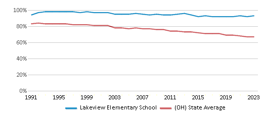 This chart displays the percentage of White students in Lakeview Elementary School and the percentage of White public school students in Ohio by year, with the latest 2022-23 school year data. This chart displays the percentage of White students in Lakeview Elementary School and the percentage of White public school students in Ohio by year, with the latest 2022-23 school year data.