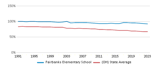 This chart displays the percentage of White students in Fairbanks Elementary School and the percentage of White public school students in Ohio by year, with the latest 2022-23 school year data. This chart displays the percentage of White students in Fairbanks Elementary School and the percentage of White public school students in Ohio by year, with the latest 2022-23 school year data.