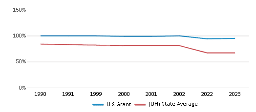 This chart displays the percentage of White students in U S Grant and the percentage of White public school students in Ohio by year, with the latest 2022-23 school year data. This chart displays the percentage of White students in U S Grant and the percentage of White public school students in Ohio by year, with the latest 2022-23 school year data.