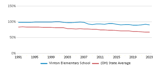 This chart displays the percentage of White students in Vinton Elementary School and the percentage of White public school students in Ohio by year, with the latest 2022-23 school year data. This chart displays the percentage of White students in Vinton Elementary School and the percentage of White public school students in Ohio by year, with the latest 2022-23 school year data.