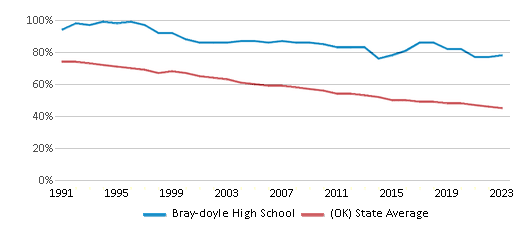 This chart displays the percentage of White students in Bray-doyle High School and the percentage of White public school students in Oklahoma by year, with the latest 2022-23 school year data. This chart displays the percentage of White students in Bray-doyle High School and the percentage of White public school students in Oklahoma by year, with the latest 2022-23 school year data.
