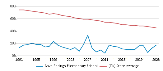 This chart displays the percentage of White students in Cave Springs Elementary School and the percentage of White public school students in Oklahoma by year, with the latest 2022-23 school year data. This chart displays the percentage of White students in Cave Springs Elementary School and the percentage of White public school students in Oklahoma by year, with the latest 2022-23 school year data.