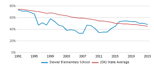This chart displays the percentage of White students in Dewar Elementary School and the percentage of White public school students in Oklahoma by year, with the latest 2022-23 school year data. This chart displays the percentage of White students in Dewar Elementary School and the percentage of White public school students in Oklahoma by year, with the latest 2022-23 school year data.