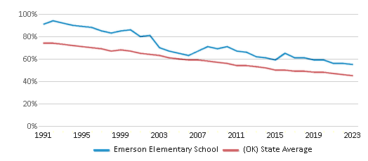 This chart displays the percentage of White students in Emerson Elementary School and the percentage of White public school students in Oklahoma by year, with the latest 2022-23 school year data. This chart displays the percentage of White students in Emerson Elementary School and the percentage of White public school students in Oklahoma by year, with the latest 2022-23 school year data.