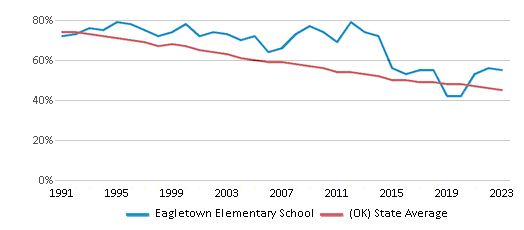 This chart displays the percentage of White students in Eagletown Elementary School and the percentage of White public school students in Oklahoma by year, with the latest 2022-23 school year data. This chart displays the percentage of White students in Eagletown Elementary School and the percentage of White public school students in Oklahoma by year, with the latest 2022-23 school year data.