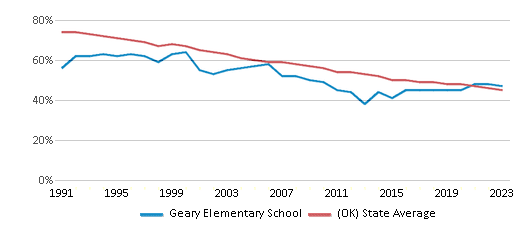 This chart displays the percentage of White students in Geary Elementary School and the percentage of White public school students in Oklahoma by year, with the latest 2022-23 school year data. This chart displays the percentage of White students in Geary Elementary School and the percentage of White public school students in Oklahoma by year, with the latest 2022-23 school year data.