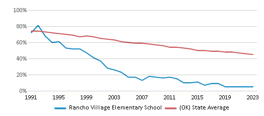 This chart displays the percentage of White students in Rancho Village Elementary School and the percentage of White public school students in Oklahoma by year, with the latest 2022-23 school year data. This chart displays the percentage of White students in Rancho Village Elementary School and the percentage of White public school students in Oklahoma by year, with the latest 2022-23 school year data.