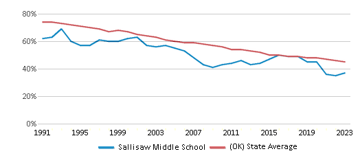 This chart displays the percentage of White students in Sallisaw Middle School and the percentage of White public school students in Oklahoma by year, with the latest 2022-23 school year data. This chart displays the percentage of White students in Sallisaw Middle School and the percentage of White public school students in Oklahoma by year, with the latest 2022-23 school year data.