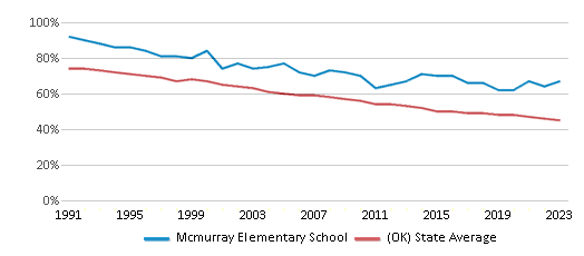 This chart displays the percentage of White students in Mcmurray Elementary School and the percentage of White public school students in Oklahoma by year, with the latest 2022-23 school year data. This chart displays the percentage of White students in Mcmurray Elementary School and the percentage of White public school students in Oklahoma by year, with the latest 2022-23 school year data.